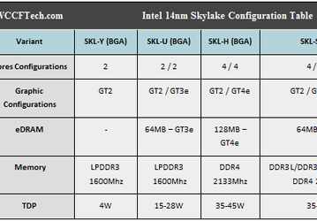 IDF 2014: процессоры Intel Skylake как замена для Core M и соответствующие чипсеты
