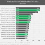 В Сети появились результаты 3D-карт Nvidia GeForce GTX 980, GTX 970, GTX 980M и GTX 970M в тесте 3DMark
