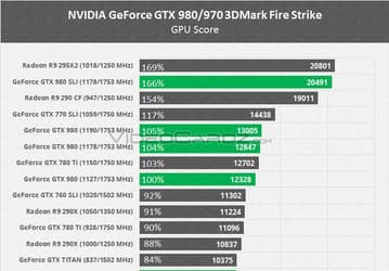 В Сети появились результаты 3D-карт Nvidia GeForce GTX 980, GTX 970, GTX 980M и GTX 970M в тесте 3DMark