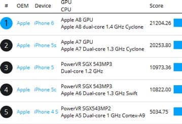 GPU Apple A8 (iPhone 6) по производительности почти не отличается от GPU Apple A7 (iPhone 5) 