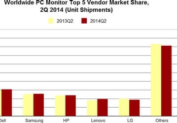 Dell остается лидером сокращающегося рынка мониторов
