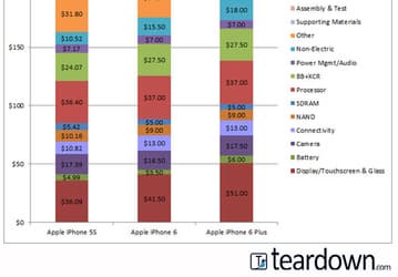 Выпуск одного смартфона Apple iPhone 6 Plus обходится в $242,5