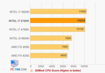 Появились первые результаты тестов производительности процессоров Intel Skylake-S