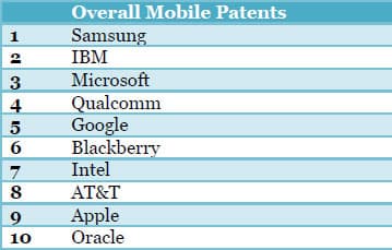 IBM получила больше всех патентов на мобильные технологии в 2014 году, но лидером по общему числу таких патентов остается Samsung
