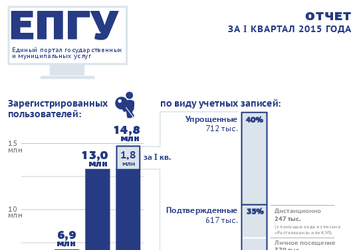 Подведены итоги работы портала госуслуг в первом квартале 2015 года 	