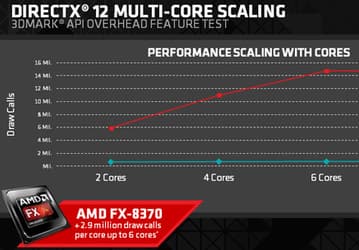 Переход от DirectX 11 к DirectX 12 позволяет полнее раскрыть потенциал даже старых процессоров AMD