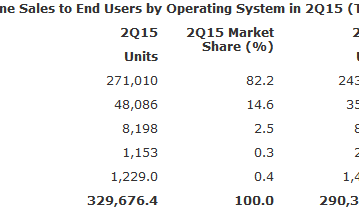 ОС Windows Phone потеряла позиции в сравнении с прошлым годом