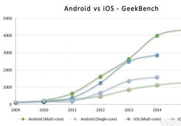 Исследование Android Authority позволяет оценить изменения производительности смартфонов за последние семь лет 