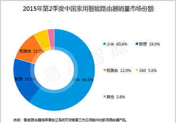 Xiaomi заняла более 60% китайского рынка роутеров во втором квартале текущего года
