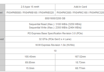 Корпоративные SSD Toshiba PX04P развивают скорость потокового чтения до 3250 МБ/с