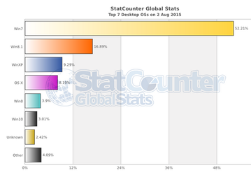 Windows 10 уже занимает более 3% рынка операционных систем