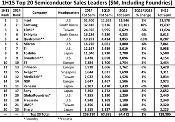 Intel и Samsung продолжают возглавлять рейтинг крупнейших производителей полупроводниковой продукции