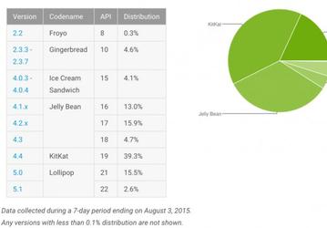 За два месяца доля ОС Android Lollipop увеличилась до 18,1%