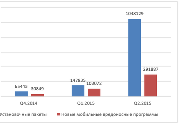 За последний квартал количество вредоносного мобильного ПО увеличилось в три раза
