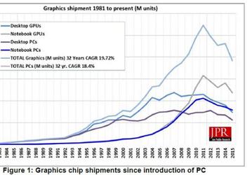 Специалисты Jon Peddie Research подвели итоги второго квартала 2015 года на рынке GPU