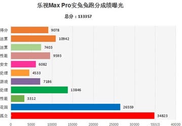 Смартфон LeTV LeMax Pro установил новый рекорд в AnTuTu, набрав более 133 000 баллов