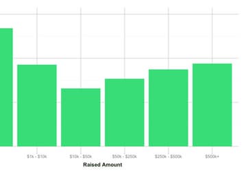 Стало известно, какая часть проектов, собирающих деньги с помощью KickStarter, не выполняет свои обещания