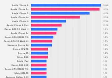 iPhone был самым популярным устройством у пользователей Flickr в этом году
