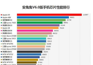 Согласно данным ПО AnTuTu 6.0, самыми производительными SoC на рынке с огромным отрывом являются Apple A9/A9X