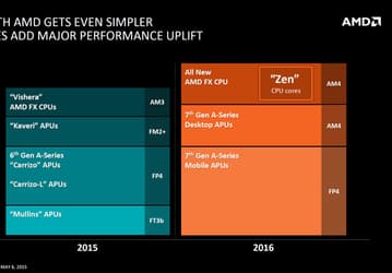 Подтвержден срок выхода процессоров AMD FX на микроархитектуре Zen