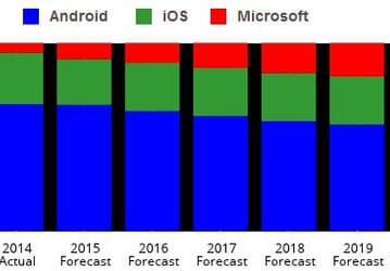 По оценке IDC, в этом году рынок планшетов сократился на 8,1%