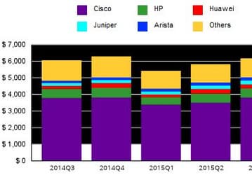 Рынок коммутаторов Ethernet в третьем квартале 2015 года превысил 6,1 млрд долларов