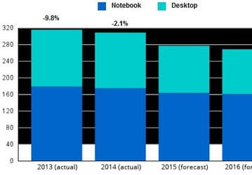 По мнению IDC, в 2015 году рынок ПК сократился на 10% и продолжит сокращаться в 2016 году