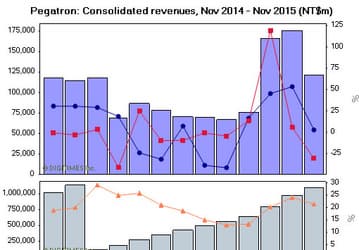Доход Pegatron за год вырос на 21,33%