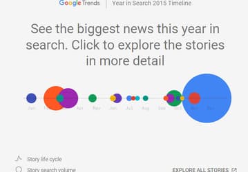 Стало известно, что в 2015 году искали с помощью Google чаще всего