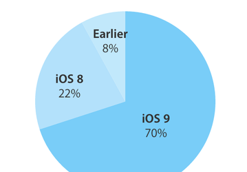 iOS 9 установлена на 70% совместимых устройств