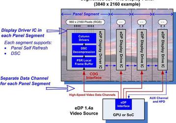 Опубликован стандарт VESA Embedded DisplayPort (eDP) 1.4a, поддерживающий разрешения до 8K и сегментирование панелей