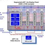 Опубликован стандарт VESA Embedded DisplayPort (eDP) 1.4a, поддерживающий разрешения до 8K и сегментирование панелей