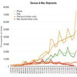 Apple досталось 93% прибыли на рынке телефонов, Samsung — 9%