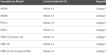 Lenovo готовит обновление до ОС Android 5.0 для ряда своих смартфонов