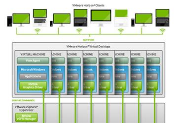 Доступ к технологии Nvidia GRID vGPU в VMware Horizon 6 и vSphere 6 обеспечивает новые графические возможности для виртуализации рабочих столов