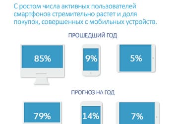 Россия приблизилась к странам Западной Европы по популярности покупок с мобильных устройств