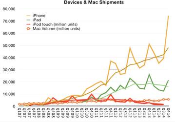 Apple досталось 93% прибыли на рынке телефонов, Samsung — 9%