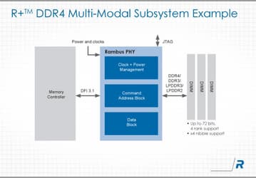 Специалисты Rambus создали интерфейс физического уровня R+ DDR4/3, рассчитанный на техпроцесс Samsung 28nm LPP
