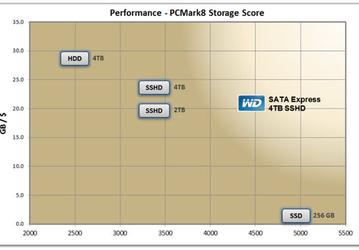 WD обещает показать на Storage Visions 2015 самый быстрый в мире гибридный накопитель объемом 4 ТБ