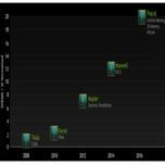 Nvidia не будет использовать GPU Maxwell в ускорителях для суперкомпьютеров