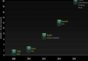 Nvidia не будет использовать GPU Maxwell в ускорителях для суперкомпьютеров