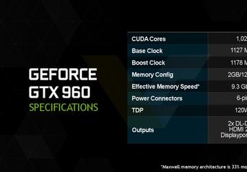 Подтвердились характеристики видеокарты GeForce GTX 960: 1024 ядра CUDA и 128-разрядная шина памяти