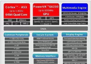 Платформа Actions Semiconductor ATM9009 содержит четыре процессорных ядра Cortex-A53 и GPU PowerVR G6230    