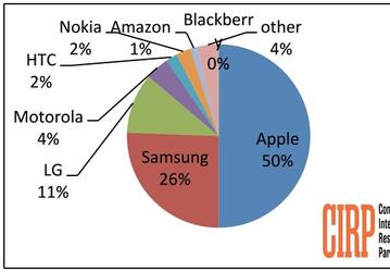 По данным CIRP, на Apple пришлось 50% активаций сотовых телефонов в США в прошлом квартале
