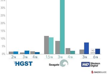 Статистика Backblaze говорит, что жестких дисков Seagate объемом 3 ТБ лучше избегать