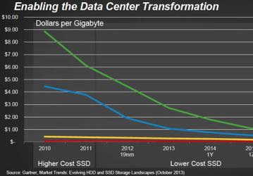 В будущем году SanDisk планирует выпустить SSD объемом 8 ТБ