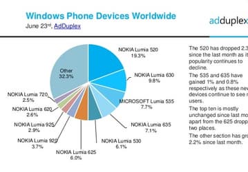 Рынок смартфонов с Windows Phone ещё больше смещается в сторону бюджетных моделей