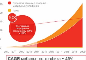 По прогнозу Ericsson, к 2020 году 70% населения мира будет пользоваться смартфонами