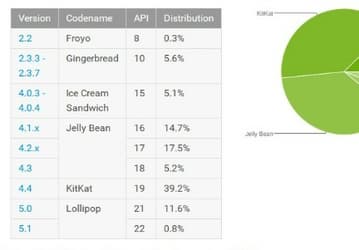 Версия Android Lollipop установлена на 12,4% устройств на рынке