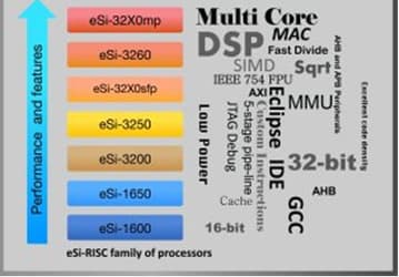 EnSilica eSi-32X0MP — масштабируемый асимметричный многоядерный процессор для интернета вещей